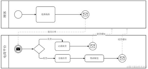 電子科大軟件系統架構設計 面向對象建?；A在電子控制系統中的應用